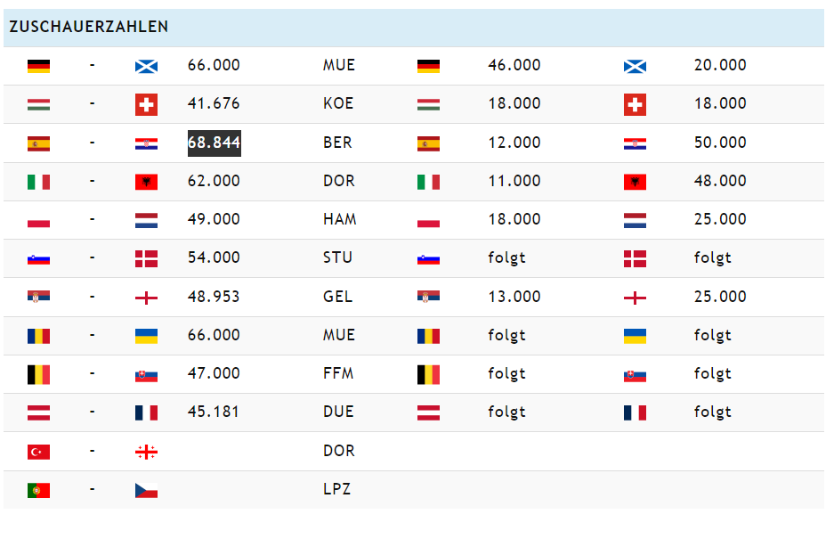 Najgledanija utakmica prvog kruga Hrvati okupirali Berlin!